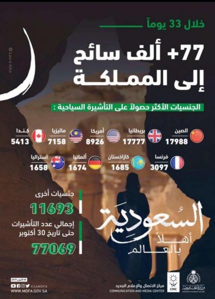 السعودية: 77 ألف سائح حصلوا على التأشيرة في 33 يومًا.. تعرف عليهم والدولة المتصدرة