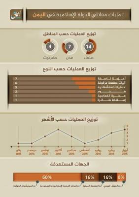 بالصورة"داعش ينشر إحصائية لعملياته في اليمن خلال تسعة أشهر
