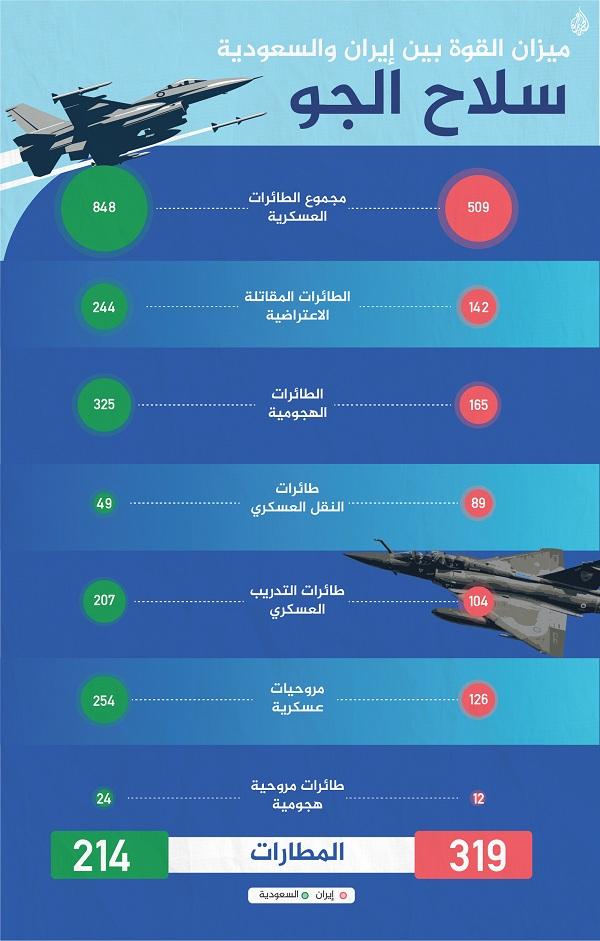 إيران تتفوق بالبحرية والبرية والسعودية بالجوية.. مقارنة بين القوة العسكرية للسعودية وإيران