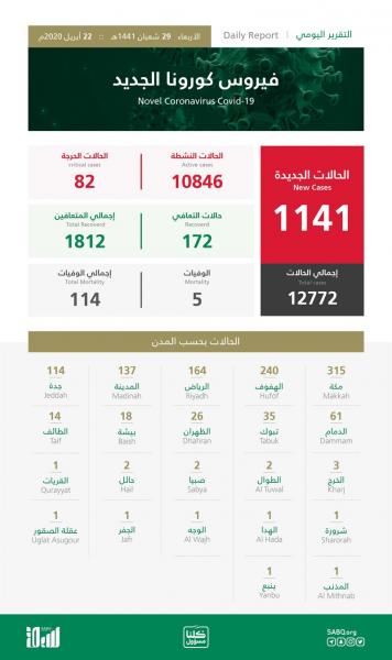 المملكة تعلن تسجيل 1141 إصابة جديدة بفيروس كورونا" .. والإجمالي يرتفع إلى 12772 (إنفوجرافيك)