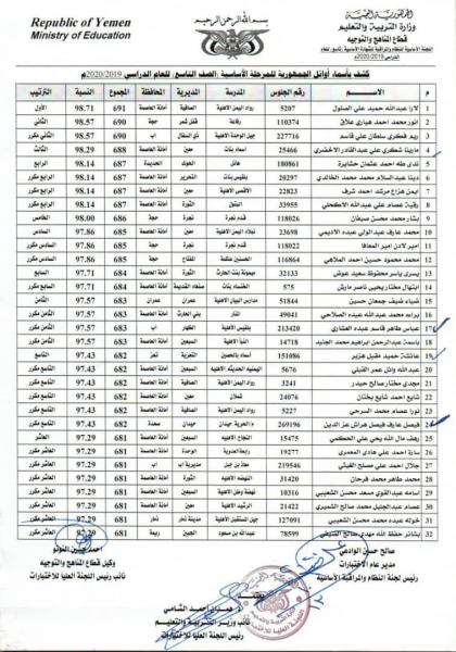 وزارةالتربية تعلن نتيجة اختبارات الشهادة الاساسية للعام الدراسي ٢٠١٩/ ٢٠٢٠م بنسبة نجاح ٦٩ر٨٢٪