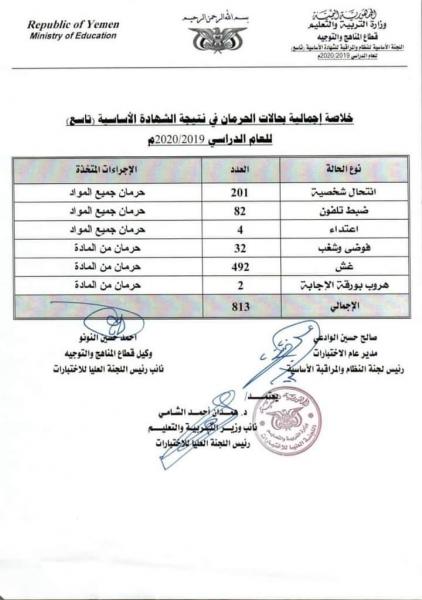 وزارةالتربية تعلن نتيجة اختبارات الشهادة الاساسية للعام الدراسي ٢٠١٩/ ٢٠٢٠م بنسبة نجاح ٦٩ر٨٢٪