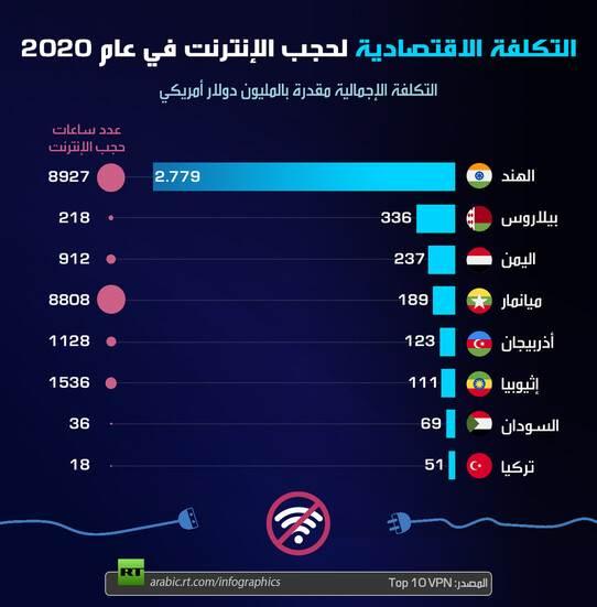 تعرف على التكلفة الاقتصادية لحجب الانترنت خلال عام 2020 ومن بينها اليمن
