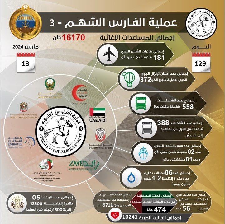 إحصائية عملية الفارس الشهم 3 للدعم الإماراتي السخي لقطاع غزة في يومها 129 منذ انطلاقها