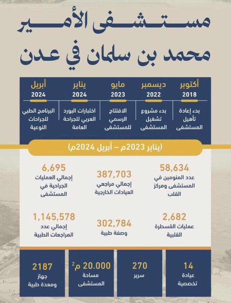 مستشفى الأمير محمد بن سلمان في اليمن.. صرح طبي بسعة 270 سرير وأكثر من 6 الاف عملية جراحية