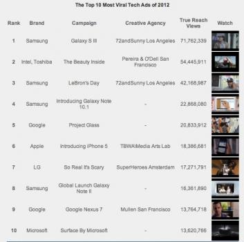 سامسونج تفوز بلقب أفضل اعلان (تقني) في 2012 (فيديو)
