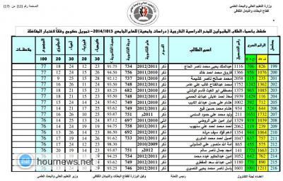 التعليم العالي تعلن اسماء الفائزين بامتحانات الكفاءة للحصول على المنح الخارجية (الأسماء)