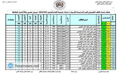 التعليم العالي تعلن اسماء الفائزين بامتحانات الكفاءة للحصول على المنح الخارجية (الأسماء)