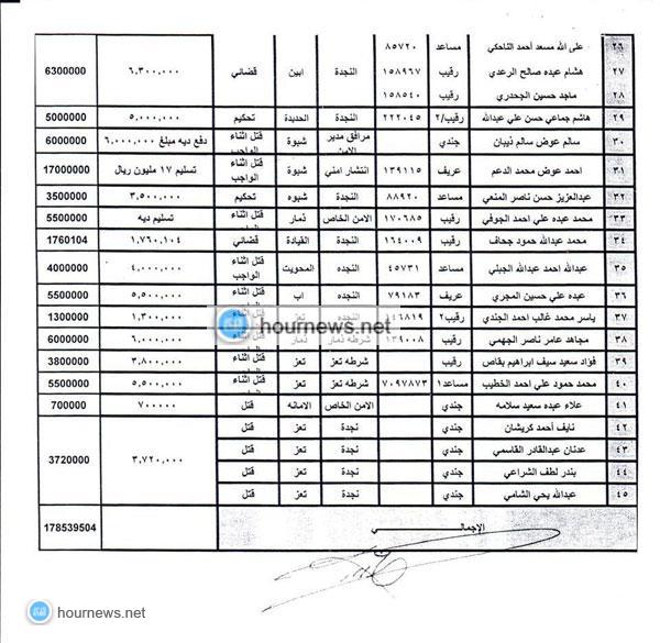 بشرى سارة لمساجين وزارة الداخلية: اللواء الترب يوجه بالإفراج عن (45) سجين من منتسبي وزارة الداخلية (وثائق + أسماء المنتسبين)