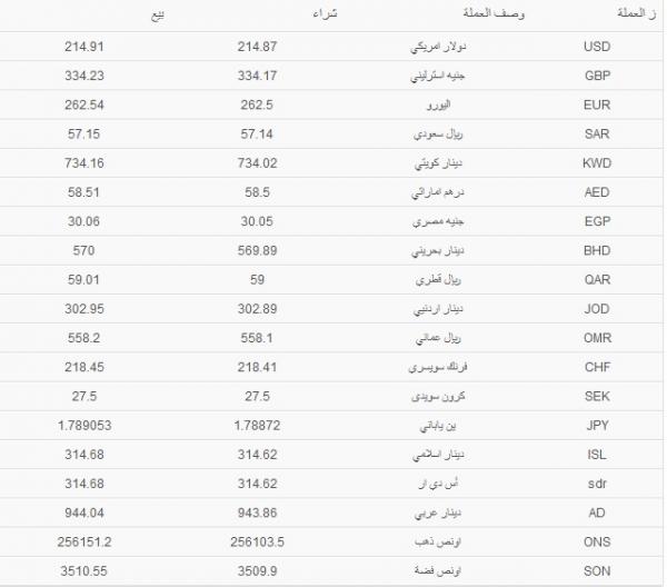 أسعار صرف العملات العربية والاجنبية مقابل الريال اليمني