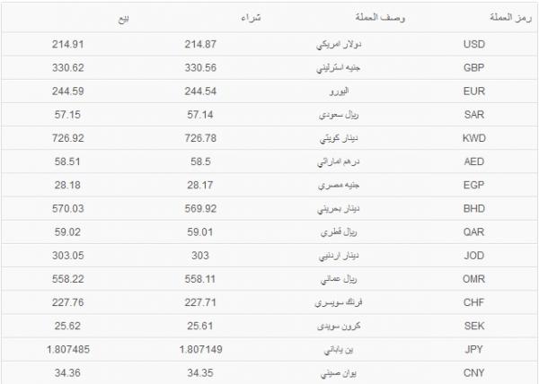 سعر صرف الدولار أمام اليورو والريال اليمني أمام العملات الأجنبية