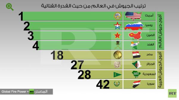 أقوى الجيوش عالمياً وعربياً لـ2015 ثلاثة منها تشارك في حرب اليمن"انفوجرافيك"