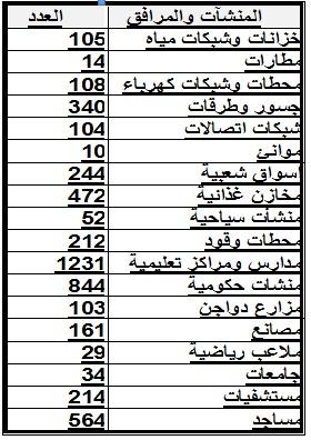 تقرير يكشف .. جرائم دول التحالف: على المدنيين في اليمن بعد 200 يوم 