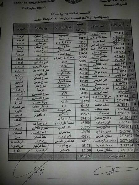 كشوفات توزيع البنزين علي محطات امانة العاصمة صنعاء لهذا اليوم الجمعة 27 نوفمبر 2015م