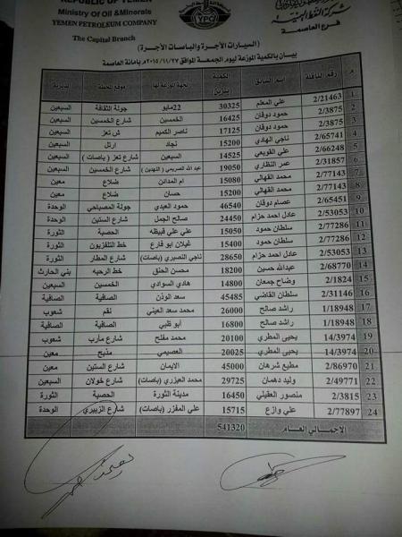 كشوفات توزيع البنزين علي محطات امانة العاصمة صنعاء لهذا اليوم الجمعة 27 نوفمبر 2015م