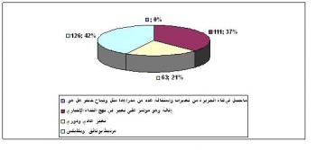 استبيان يوضح الرأي العام تجاه قناة الجزيرة القطرية وتغطياتها الخبرية والإعلامية