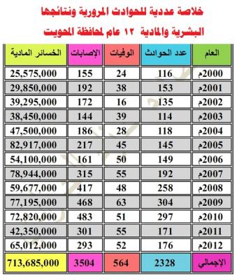 حوادث السير تحصد أرواح 564 شخص وتصيب  3504 آخرين  بمحافظة المحويت -أرقام