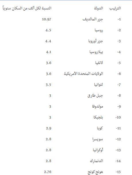 إنفوجرافيك: السعودية السادس عربياً في معدل الطلاق بـ1.1 لكل ألف نسمة فمن هي بالمرتبة الأولى