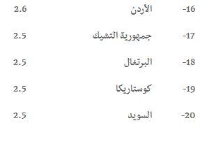 إنفوجرافيك: السعودية السادس عربياً في معدل الطلاق بـ1.1 لكل ألف نسمة فمن هي بالمرتبة الأولى