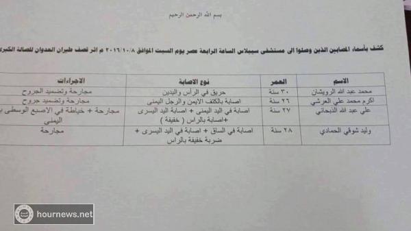 اليمن: كشوفات بأسماء بعض المصابين في الصالة الكبرى لعزاء اسرة الرويشان بصنعاء 