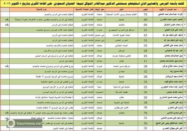 اليمن: كشوفات بأسماء بعض المصابين في الصالة الكبرى لعزاء اسرة الرويشان بصنعاء 