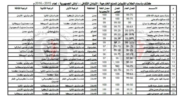 اليمن :  أسماء الطلاب الفائزون بالمنح الخارجية للعام 2017 / 2018 لكافة المحافظات اليمنية