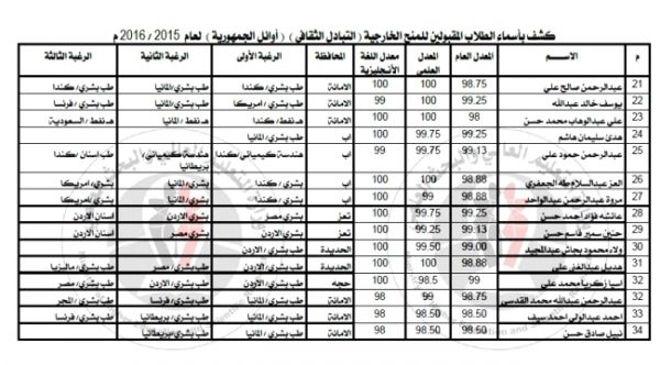 اليمن :  أسماء الطلاب الفائزون بالمنح الخارجية للعام 2017 / 2018 لكافة المحافظات اليمنية