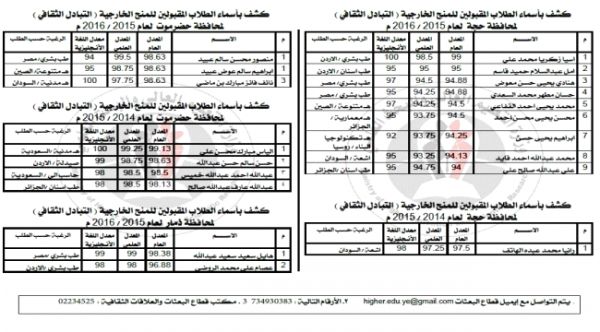 اليمن :  أسماء الطلاب الفائزون بالمنح الخارجية للعام 2017 / 2018 لكافة المحافظات اليمنية