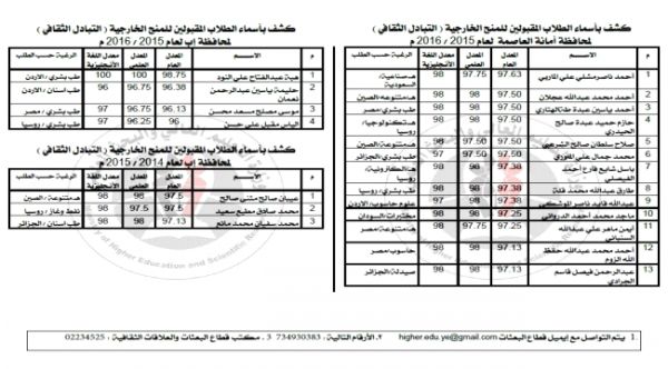 اليمن :  أسماء الطلاب الفائزون بالمنح الخارجية للعام 2017 / 2018 لكافة المحافظات اليمنية