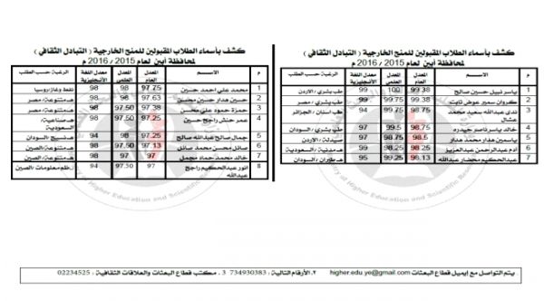 اليمن :  أسماء الطلاب الفائزون بالمنح الخارجية للعام 2017 / 2018 لكافة المحافظات اليمنية