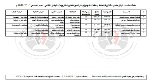 اليمن :  أسماء الطلاب الفائزون بالمنح الخارجية للعام 2017 / 2018 لكافة المحافظات اليمنية