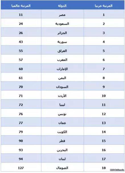 تعرّفوا على أحدث تصنيف لأقوى الجيوش حول العالم وموقع اليمن منها